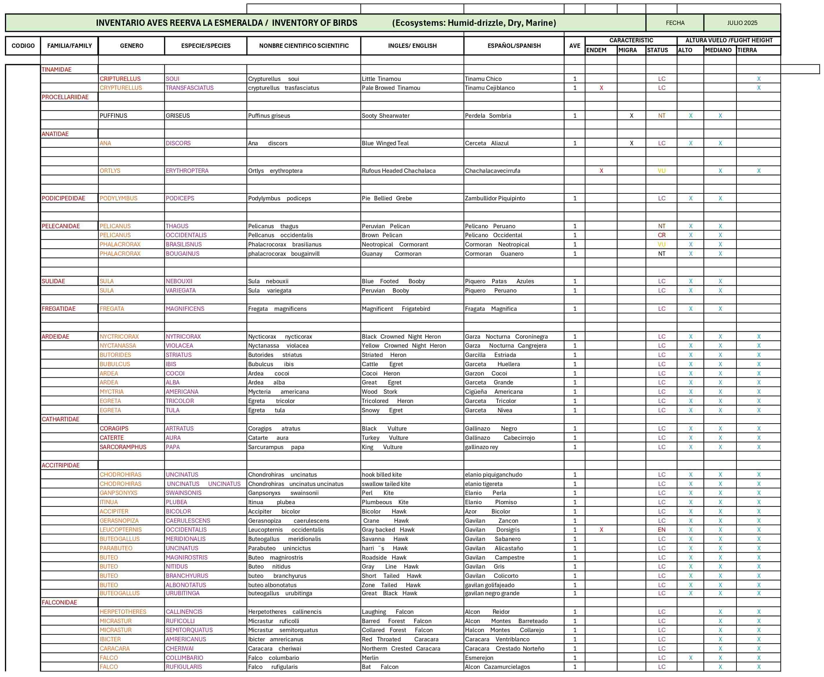 Inventario de aves